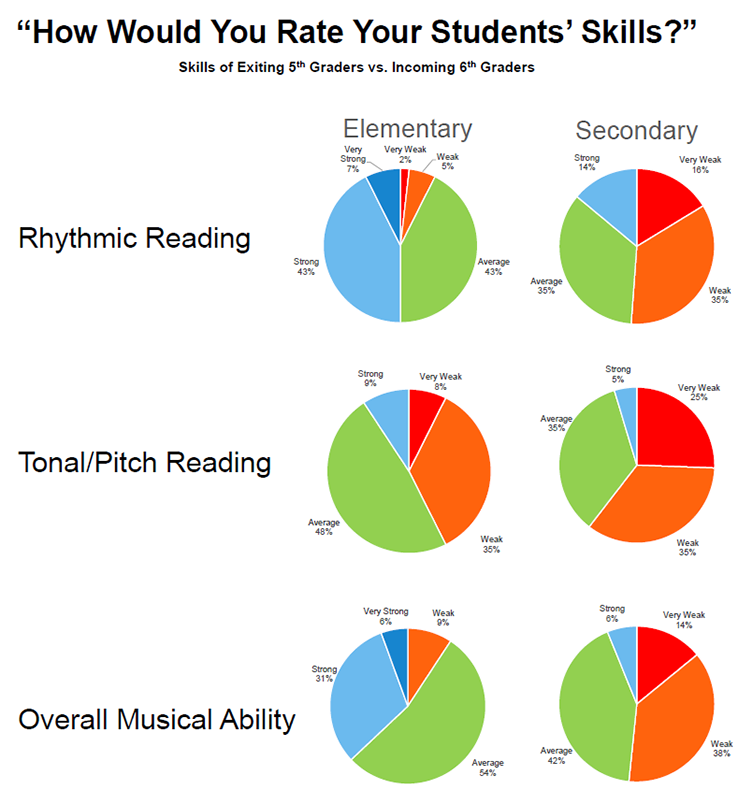 Vertical Alignment Between Elementary and Middle School Music Programs 2