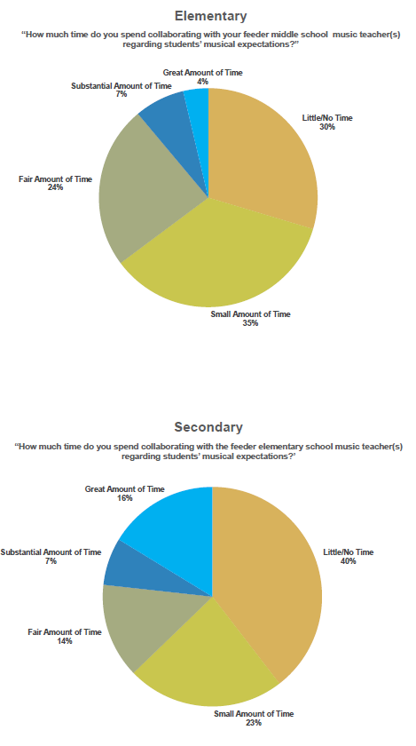 Vertical Alignment Between Elementary and Middle School Music Programs 3