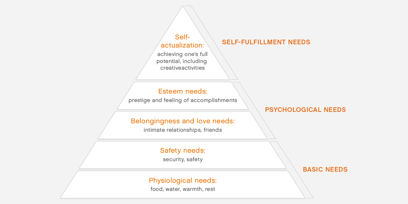 The Singer’s Spark: Motivating the Whole Student - Maslow's Hierachy of Needs