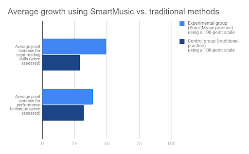 avg growth with SM